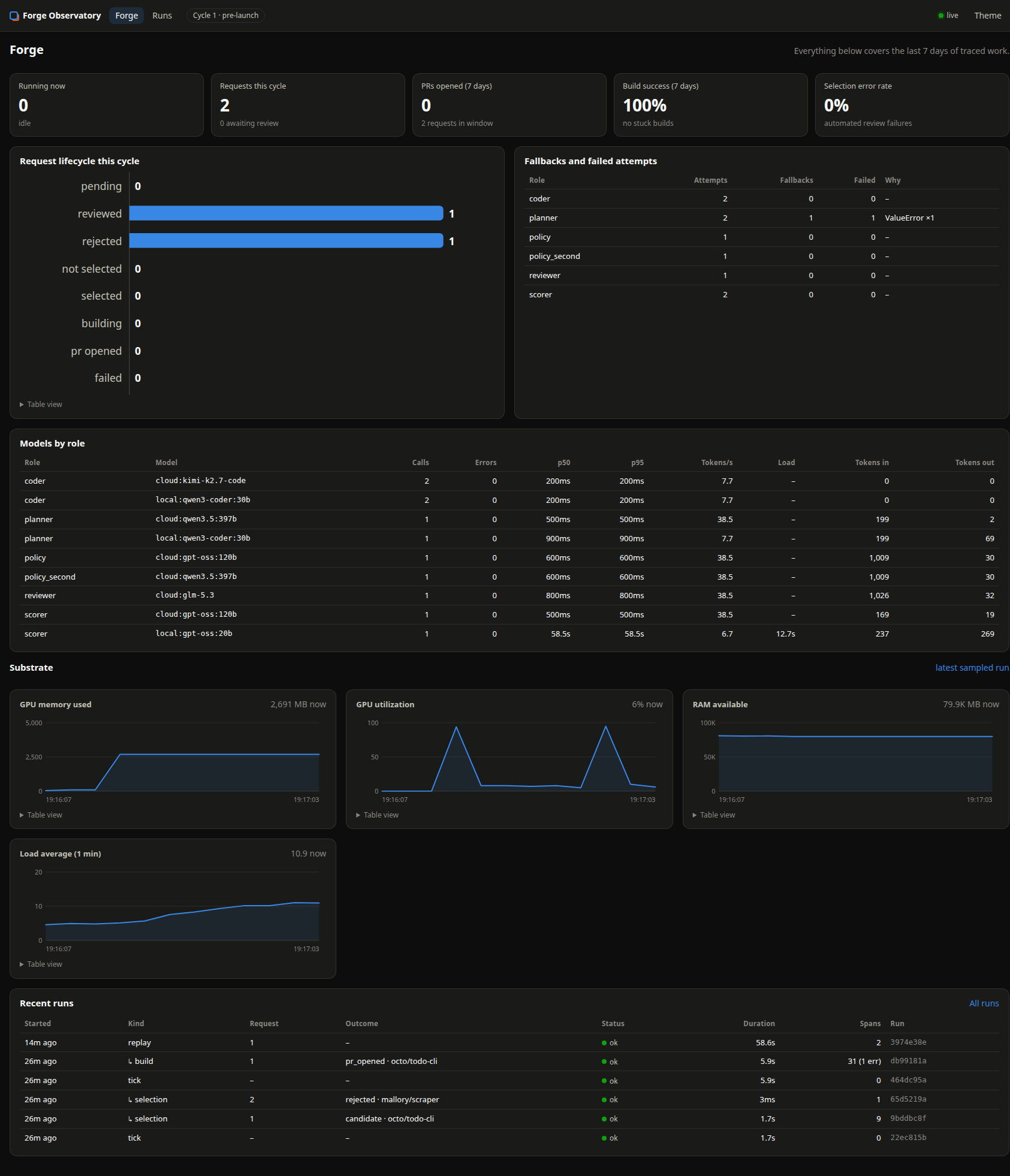 The Forge Observatory dashboard: stat tiles, a request lifecycle chart, a table of models by role with latency and token rates, GPU and memory charts, and a list of recent runs.