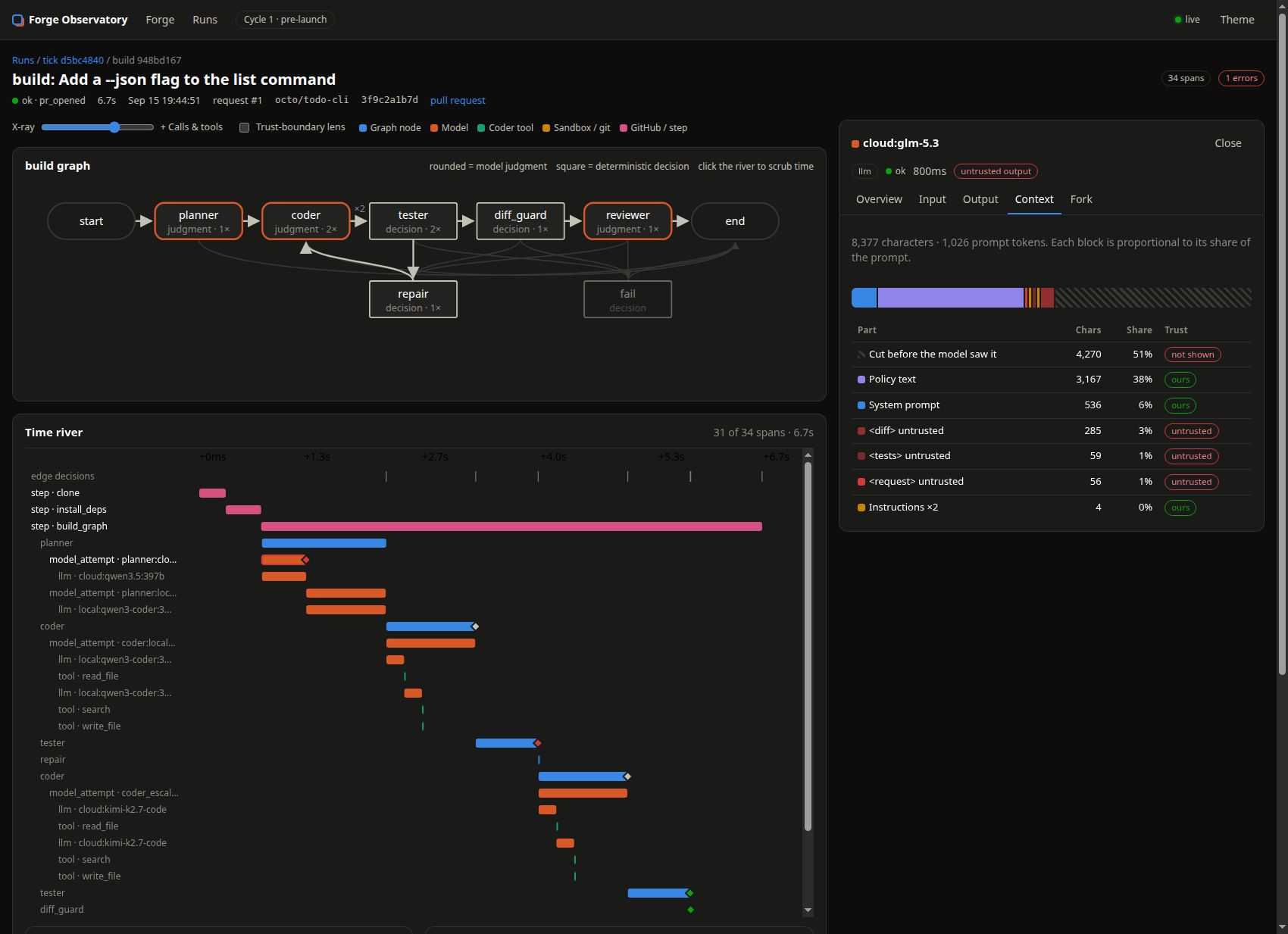 One build run in the Observatory: a graph map where the coder node is marked as visited twice with a repair loop, a time river of every span from clone through both coder rounds, and a panel breaking the reviewer's prompt into proportional blocks.
